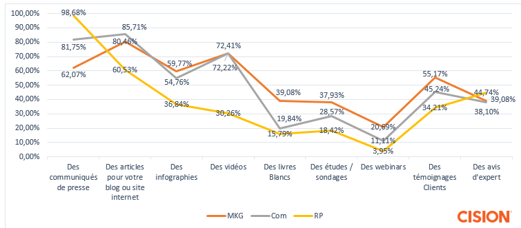 Graphique Marketing d'Influence RP