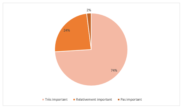 importance mesure