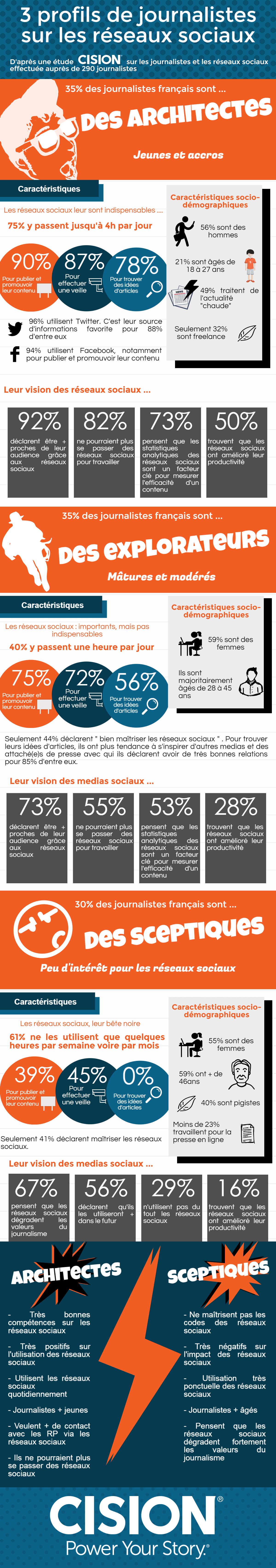 Infographie CISION - journalistes et réseaux sociaux