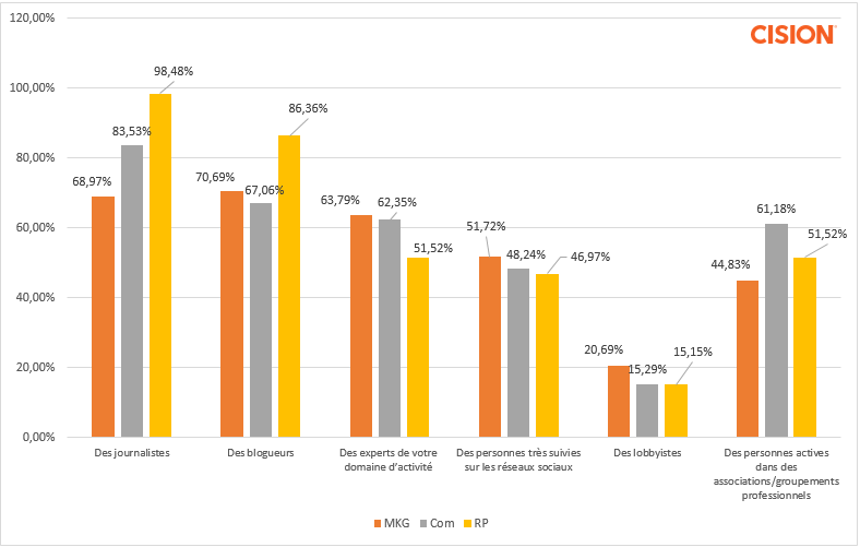 Il faut remettre l’émotion au coeur des relations presse via @CisionFrance #RP Il faut remettre l’émotion au coeur des relations presse via @CisionFrance #RP