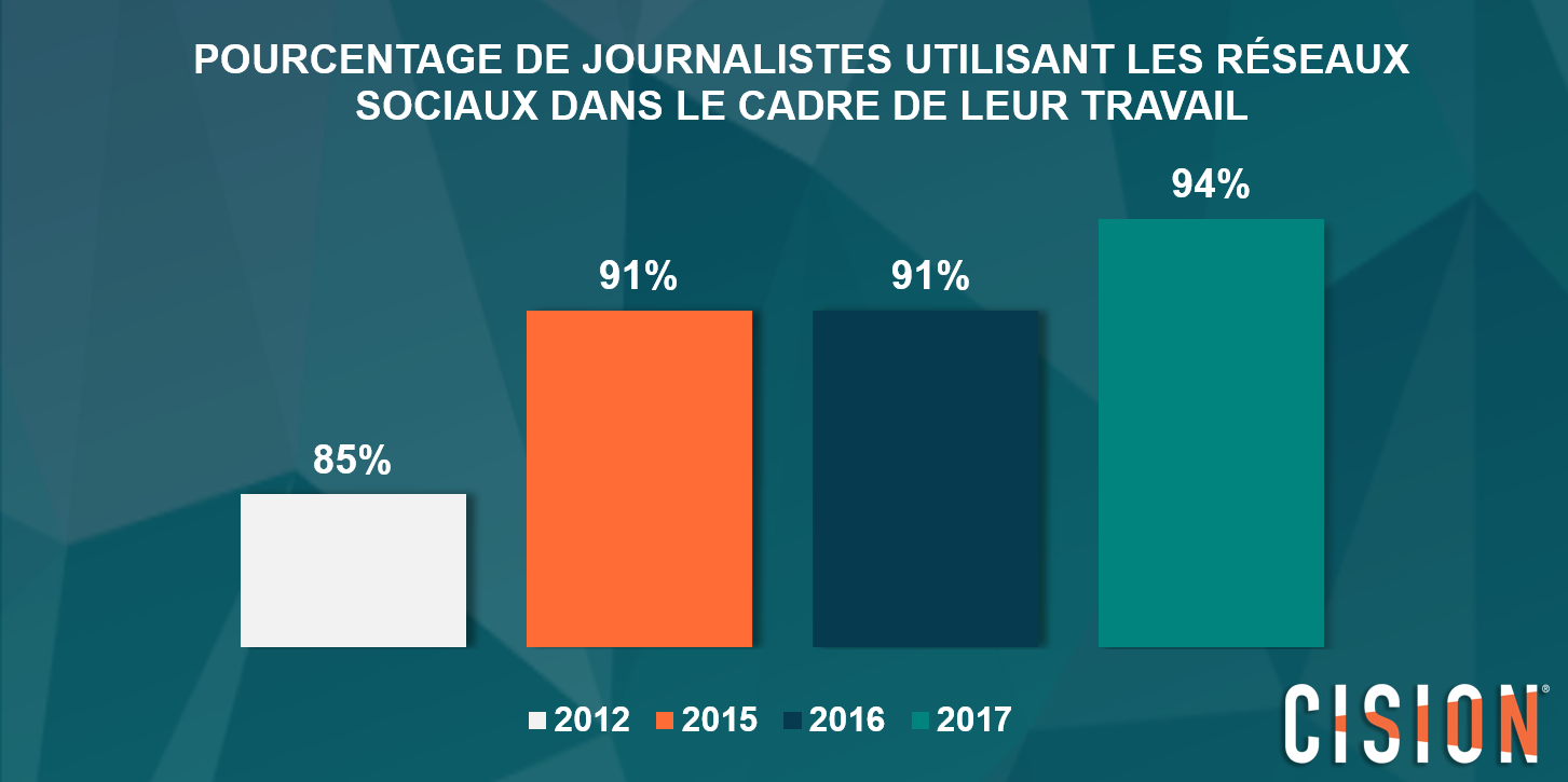 Journalistes et réseaux sociaux 2017  les digital natives bousculent