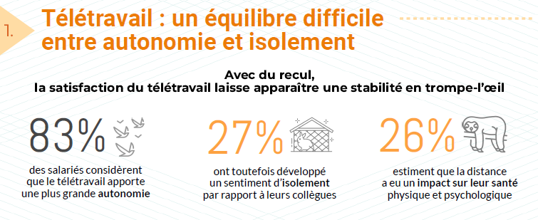 Baromètre AFRC : Le lien entre les salariés et les entreprises au travail